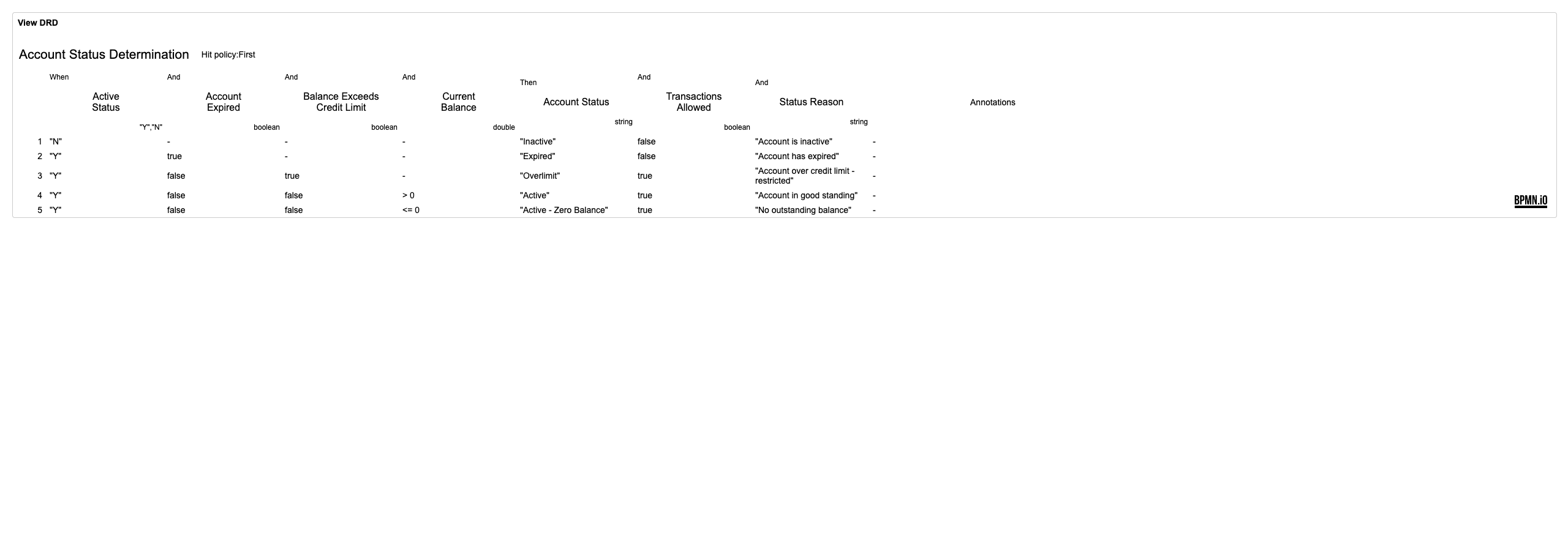 Account Status DMN Decision Table