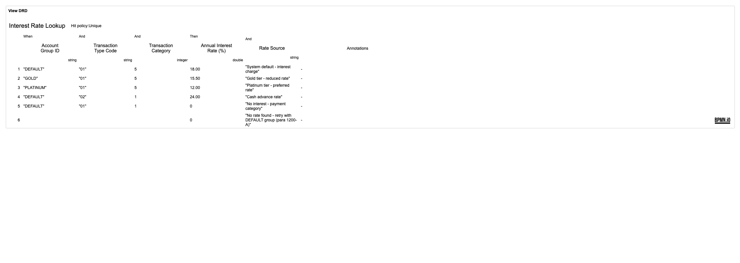 Interest Rate Lookup DMN Decision Table