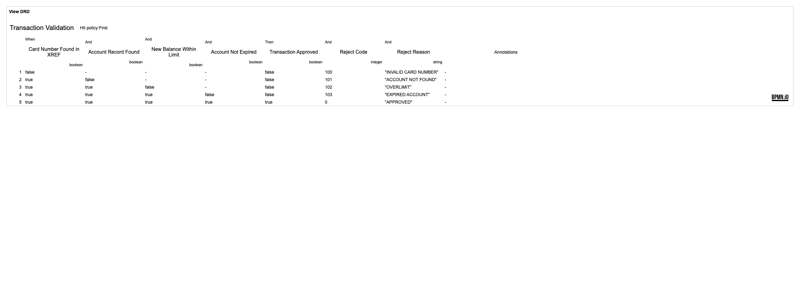 Transaction Validation DMN Decision Table