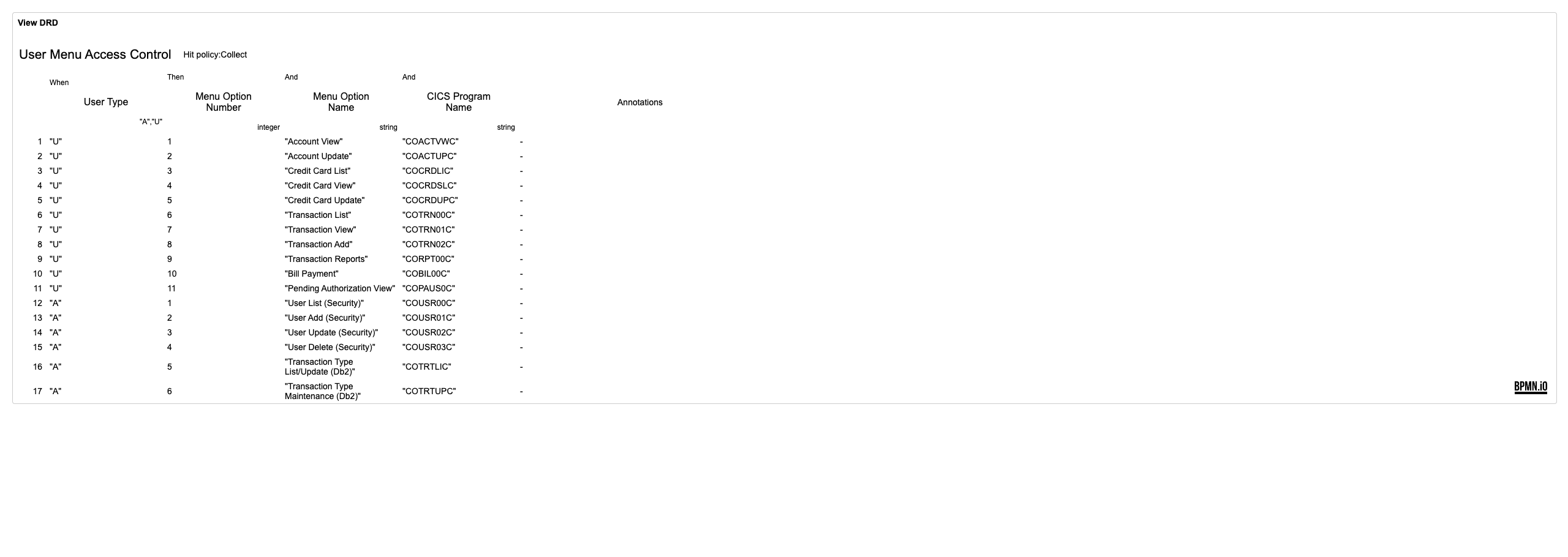 User Access Control DMN Decision Table